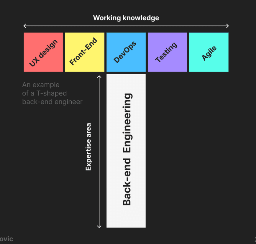 An example of a T-shape engineer